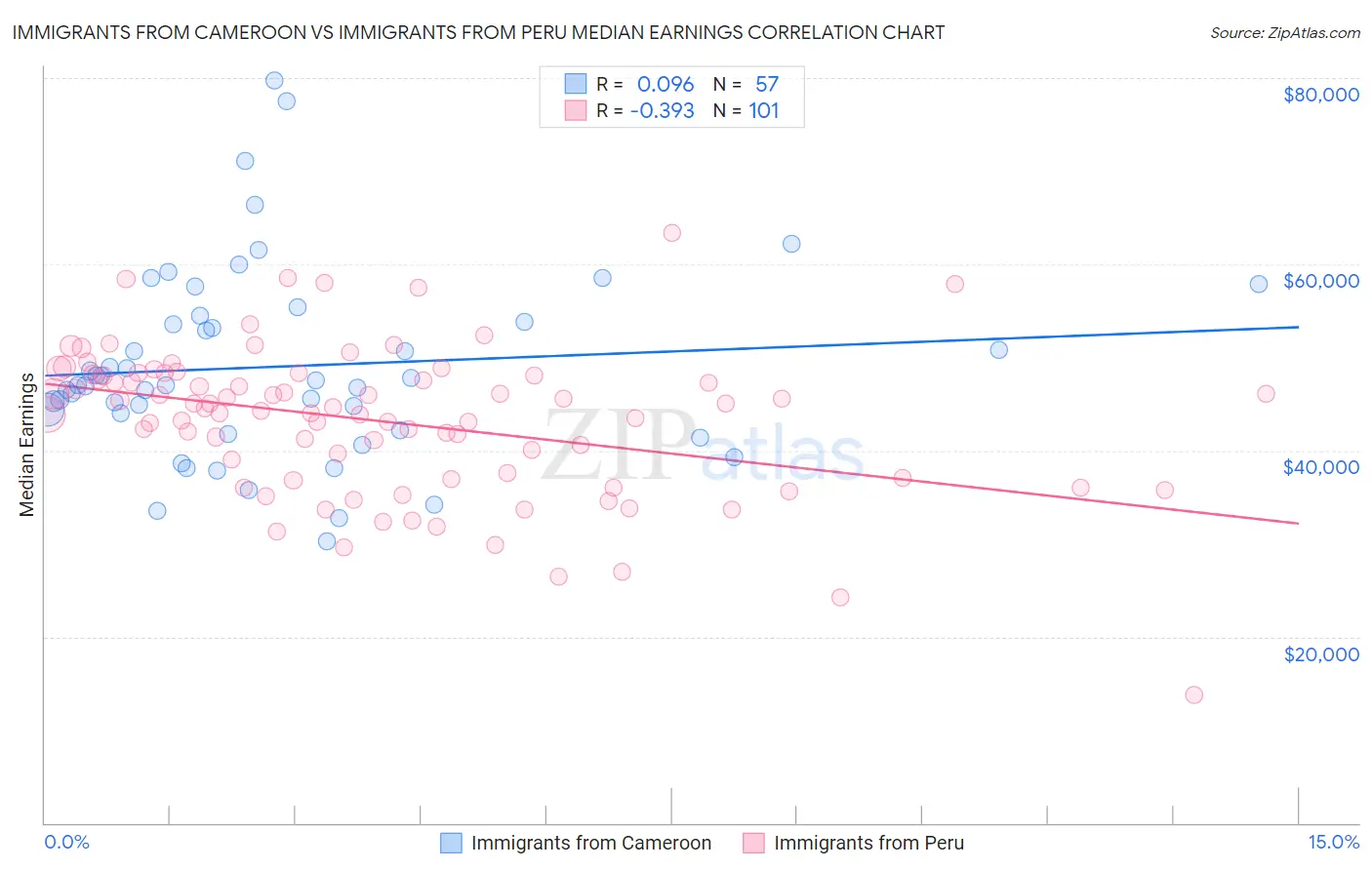Immigrants from Cameroon vs Immigrants from Peru Median Earnings