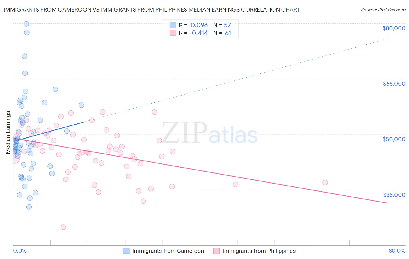 Immigrants from Cameroon vs Immigrants from Philippines Median Earnings
