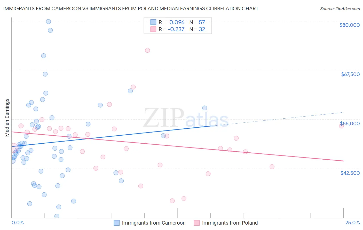 Immigrants from Cameroon vs Immigrants from Poland Median Earnings