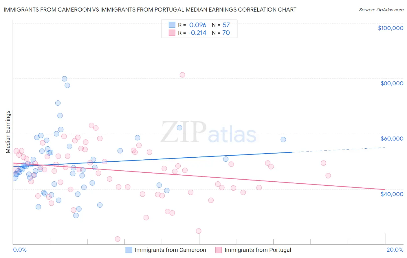 Immigrants from Cameroon vs Immigrants from Portugal Median Earnings