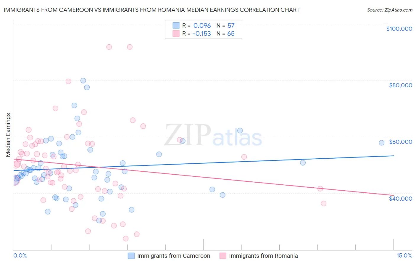 Immigrants from Cameroon vs Immigrants from Romania Median Earnings