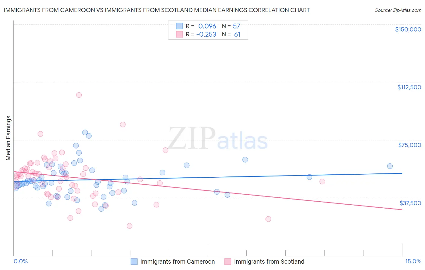 Immigrants from Cameroon vs Immigrants from Scotland Median Earnings