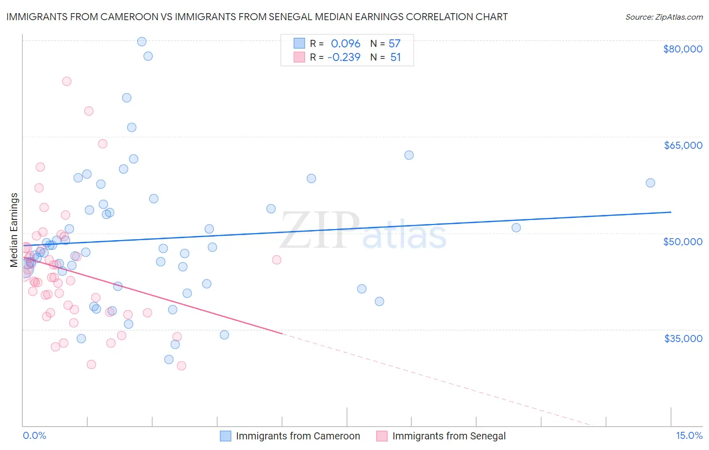 Immigrants from Cameroon vs Immigrants from Senegal Median Earnings