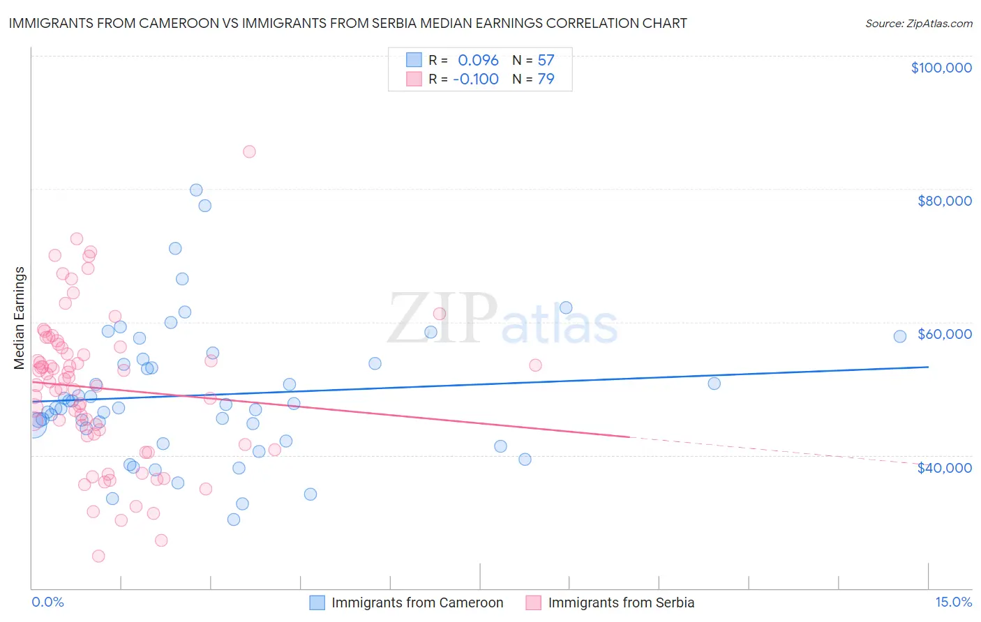 Immigrants from Cameroon vs Immigrants from Serbia Median Earnings