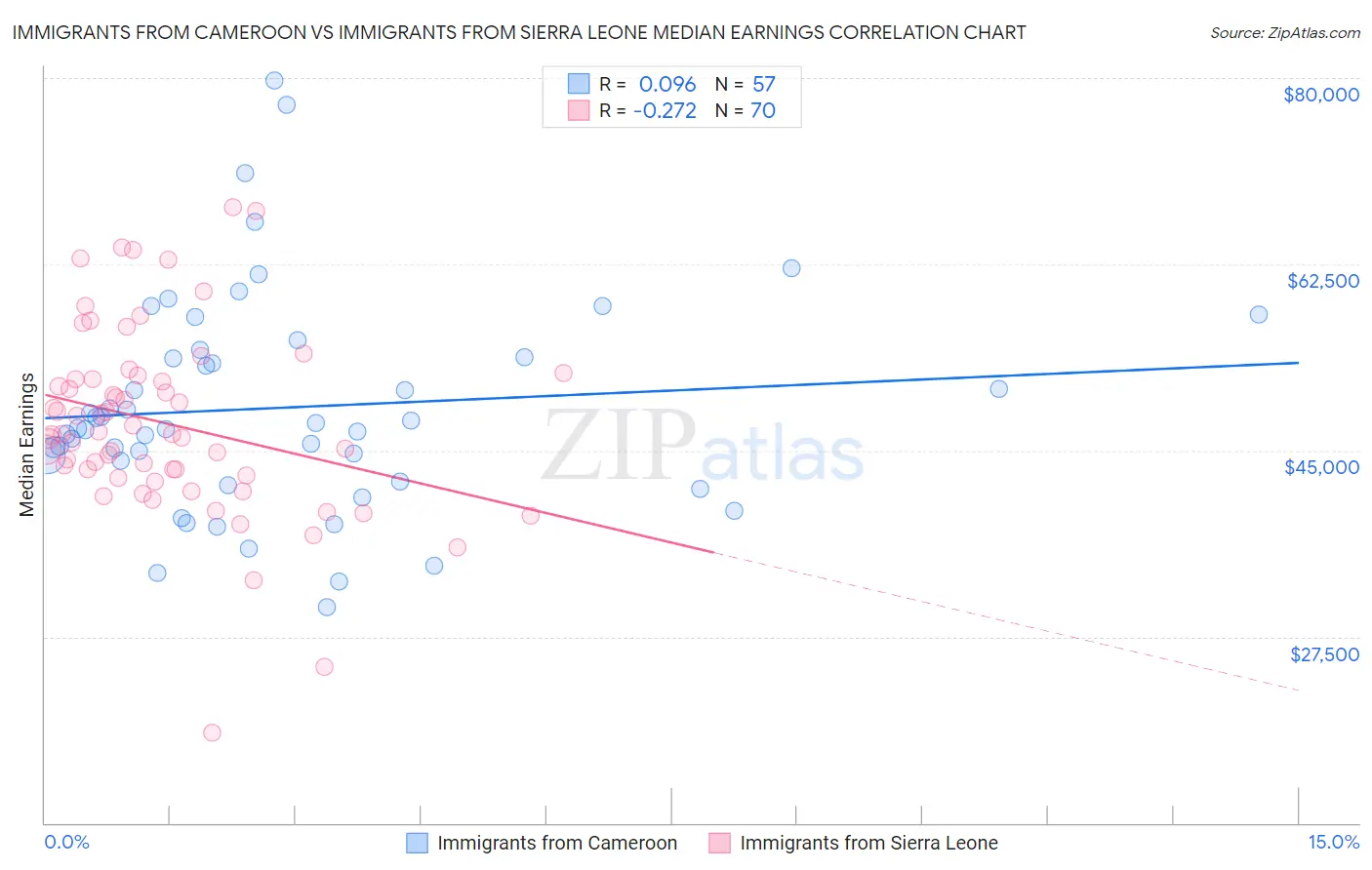 Immigrants from Cameroon vs Immigrants from Sierra Leone Median Earnings