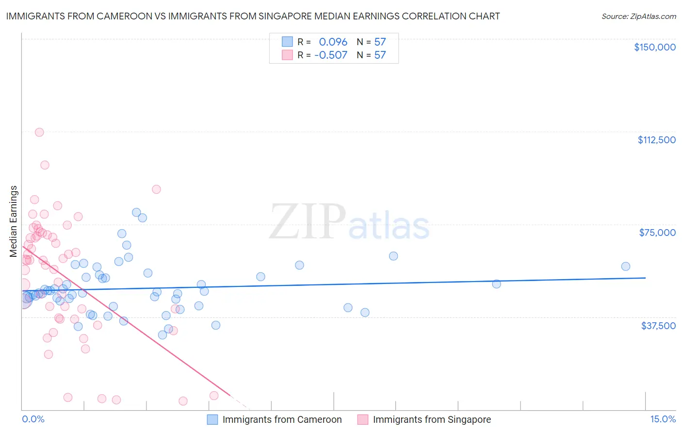 Immigrants from Cameroon vs Immigrants from Singapore Median Earnings
