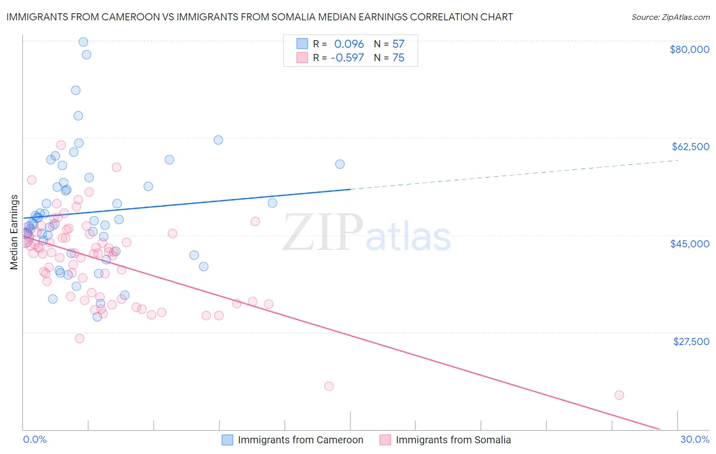 Immigrants from Cameroon vs Immigrants from Somalia Median Earnings