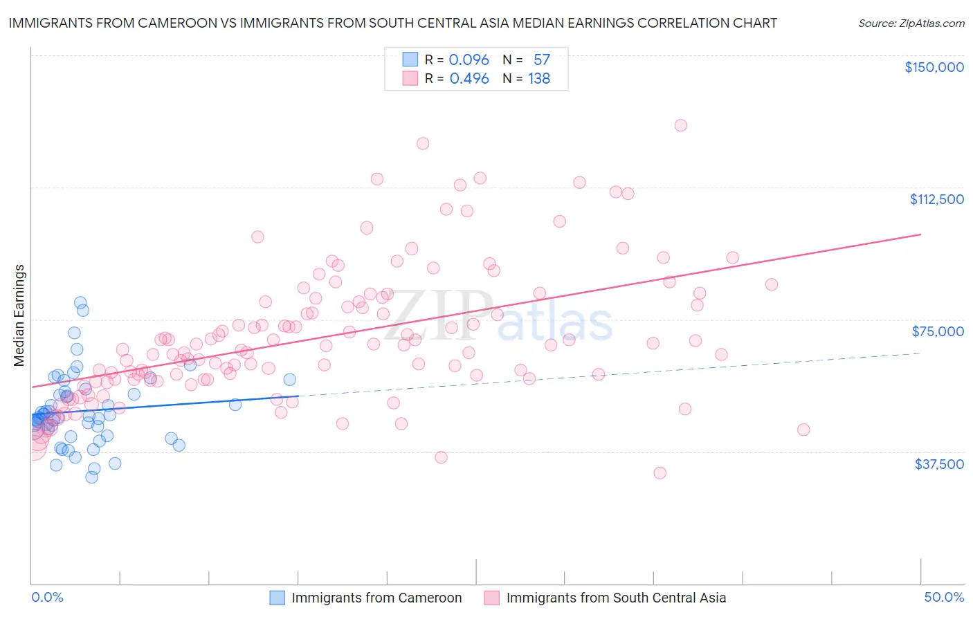 Immigrants from Cameroon vs Immigrants from South Central Asia Median Earnings