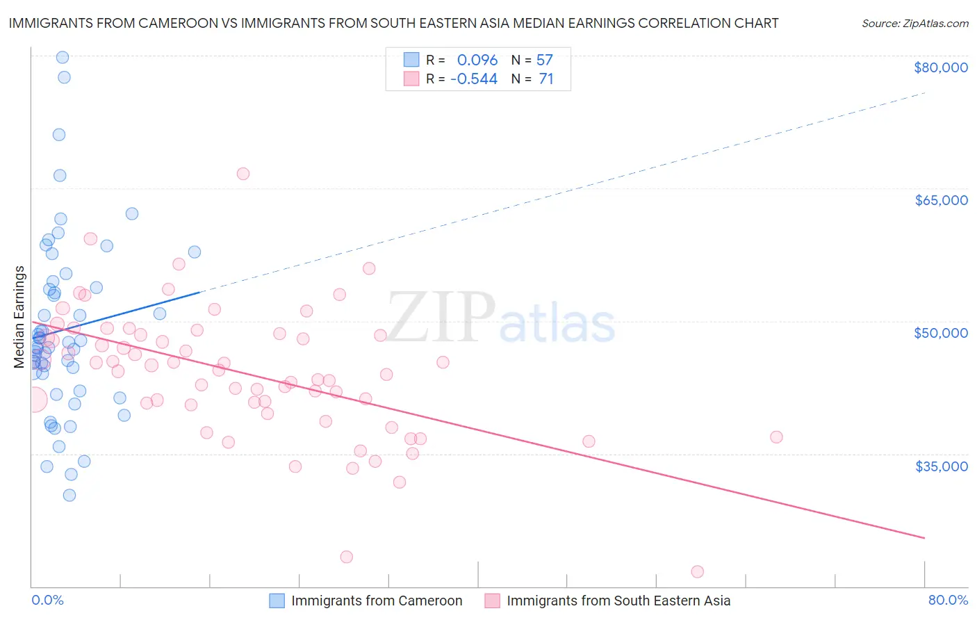 Immigrants from Cameroon vs Immigrants from South Eastern Asia Median Earnings