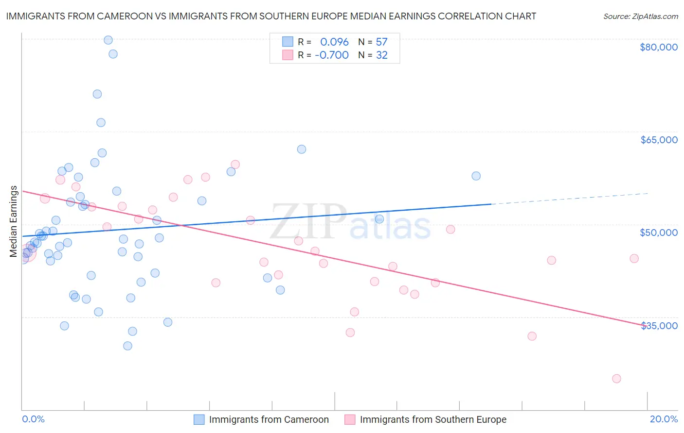Immigrants from Cameroon vs Immigrants from Southern Europe Median Earnings
