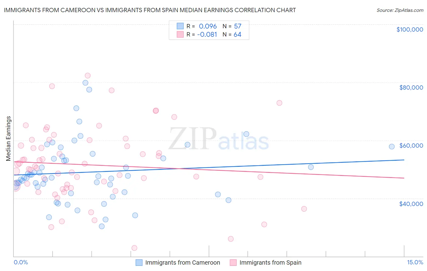 Immigrants from Cameroon vs Immigrants from Spain Median Earnings