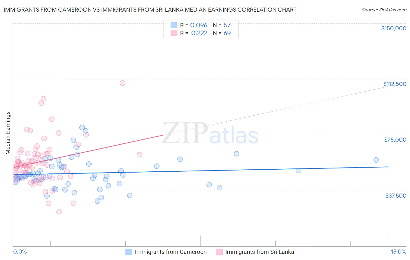 Immigrants from Cameroon vs Immigrants from Sri Lanka Median Earnings