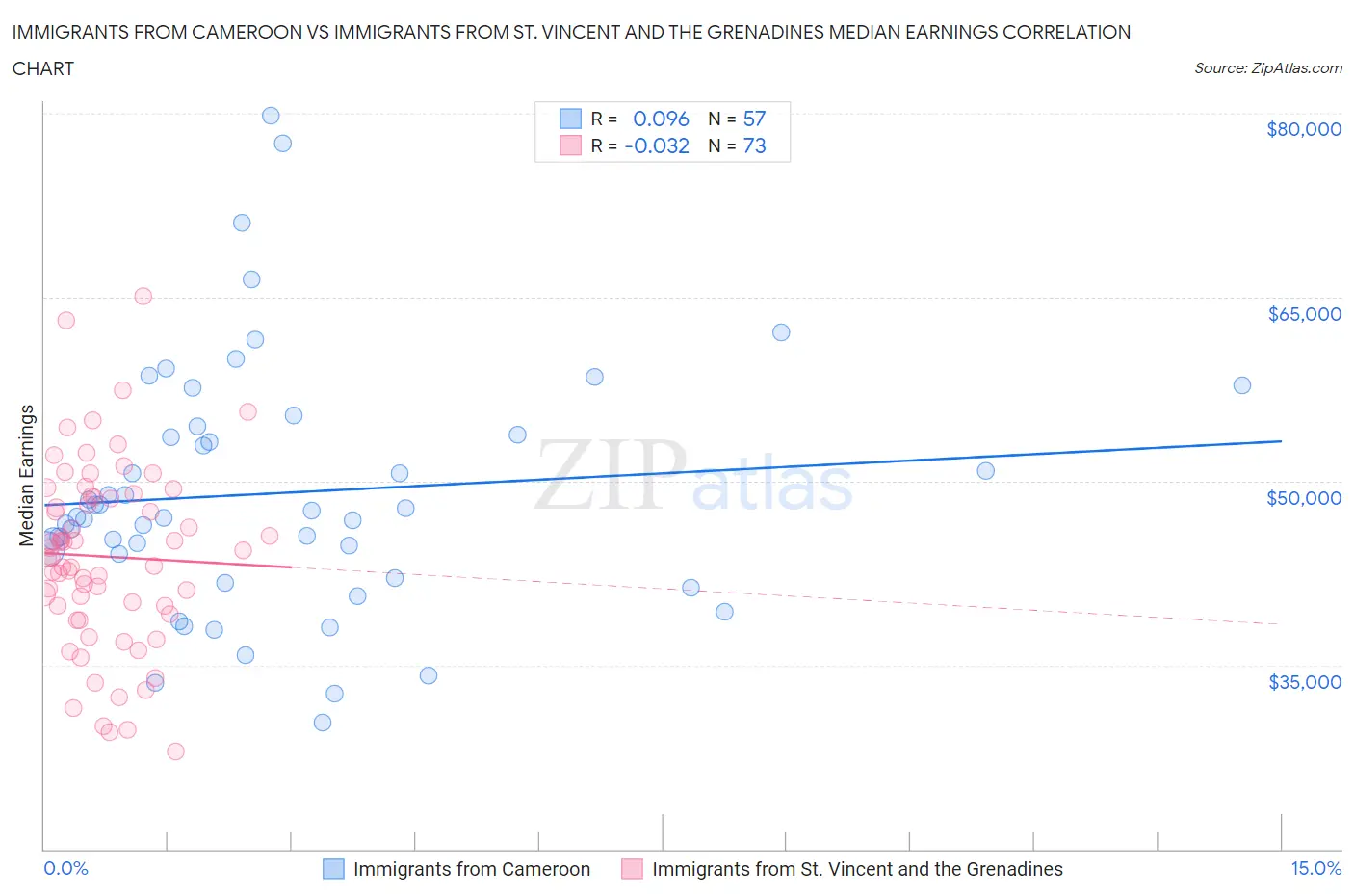 Immigrants from Cameroon vs Immigrants from St. Vincent and the Grenadines Median Earnings