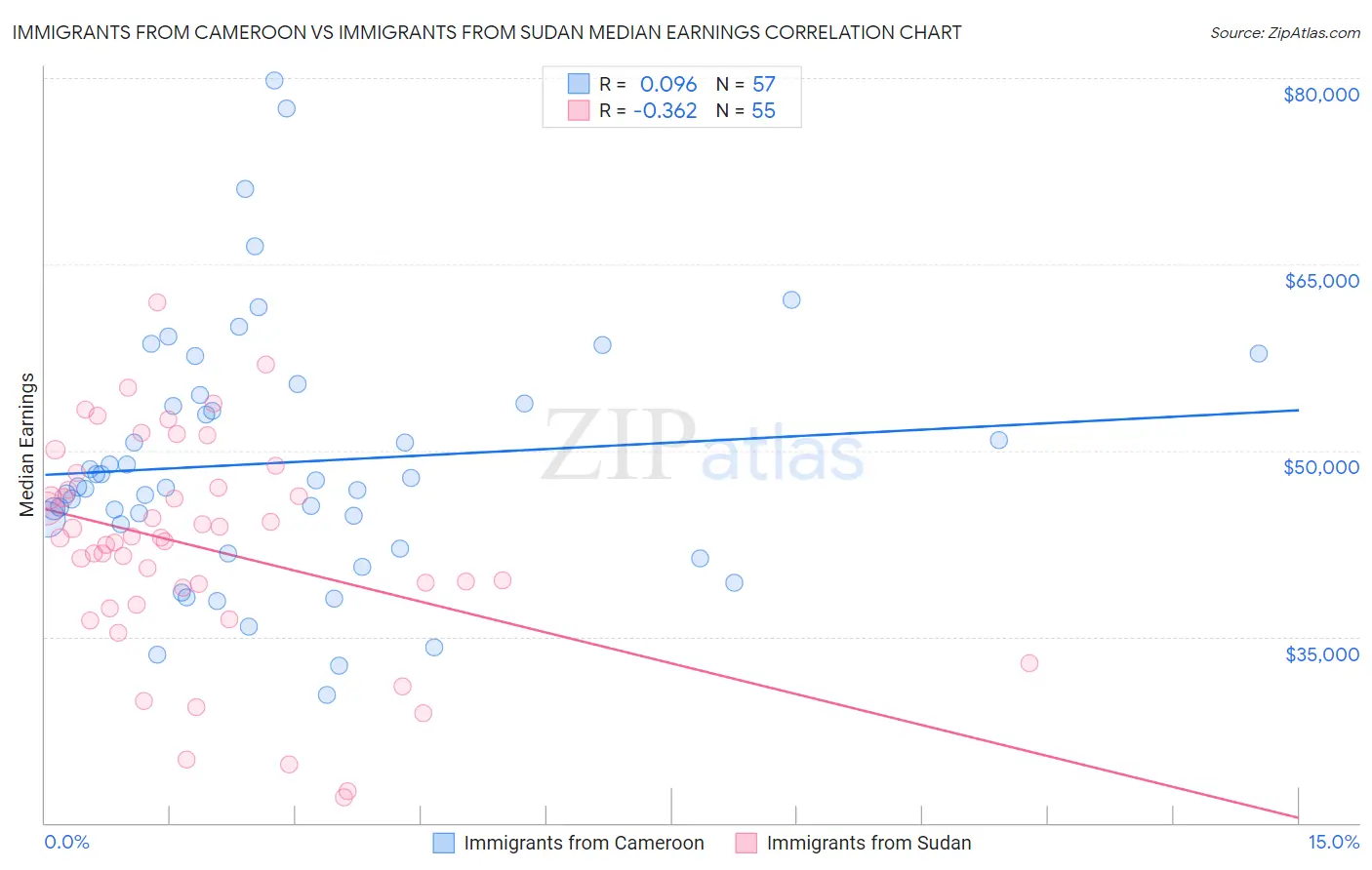 Immigrants from Cameroon vs Immigrants from Sudan Median Earnings
