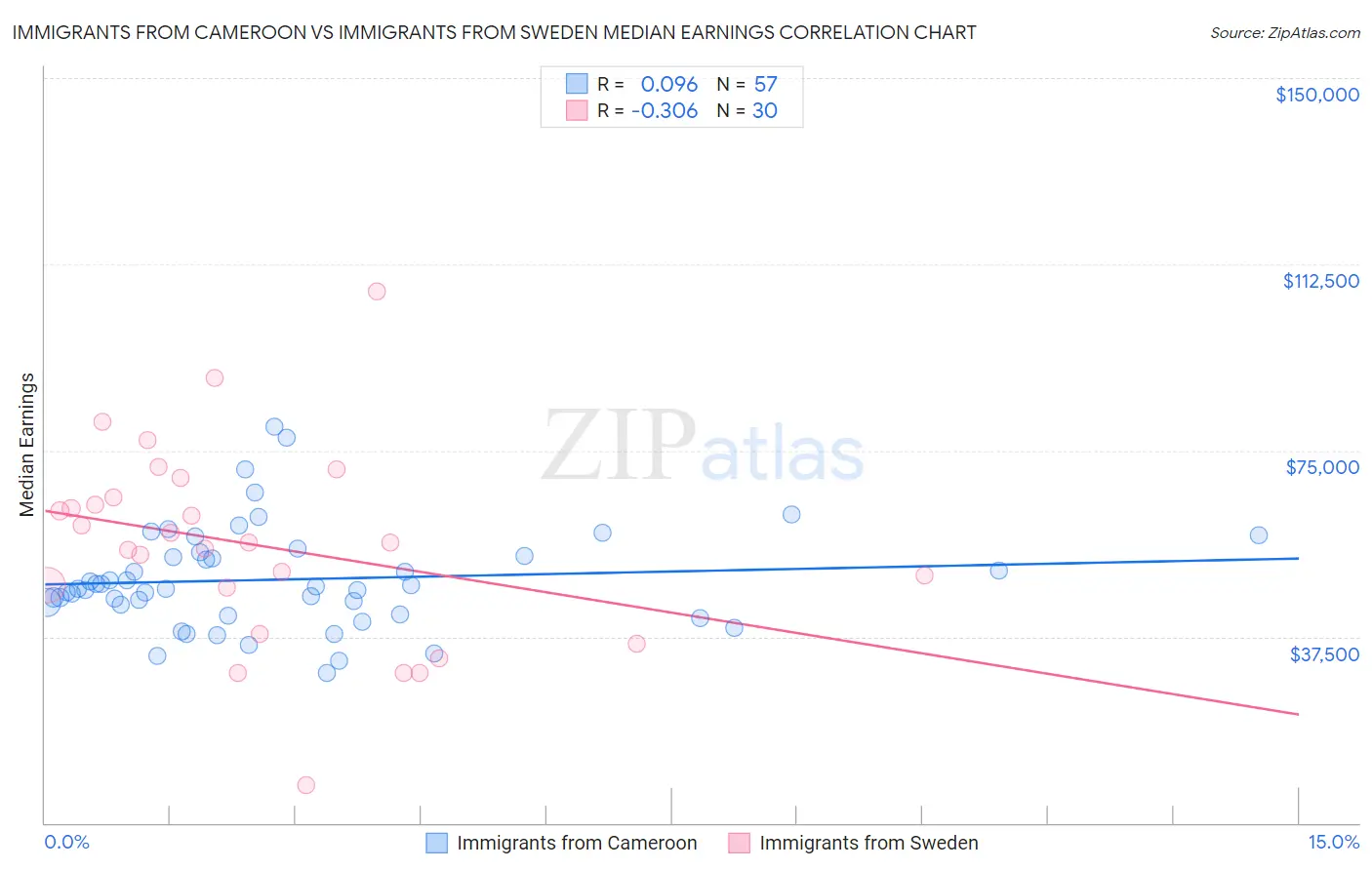Immigrants from Cameroon vs Immigrants from Sweden Median Earnings