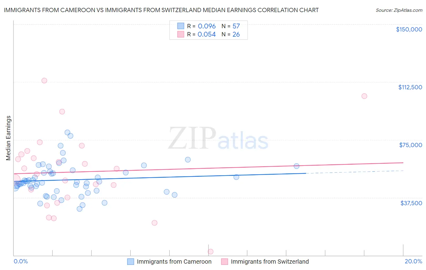 Immigrants from Cameroon vs Immigrants from Switzerland Median Earnings