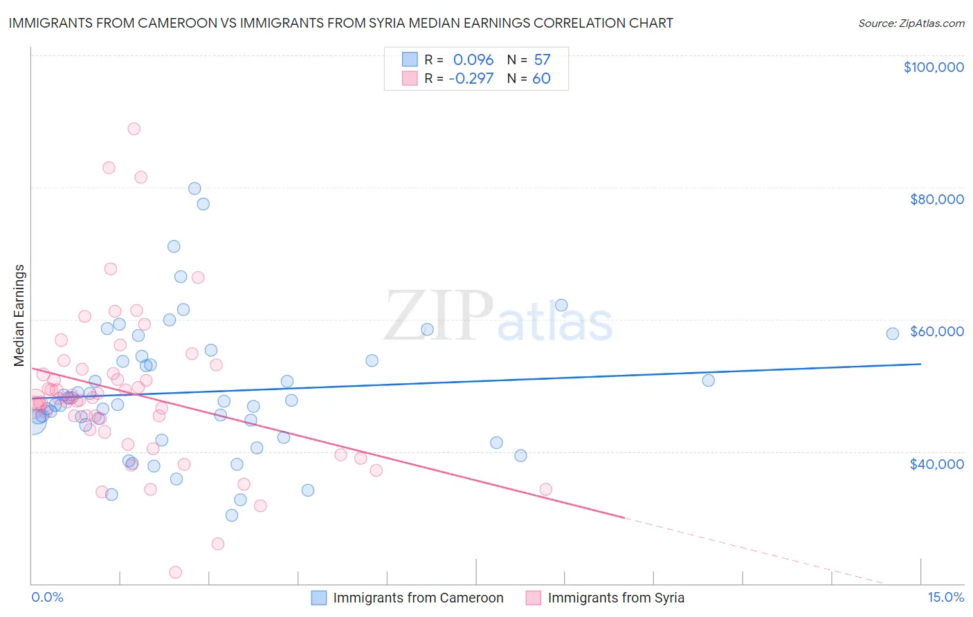 Immigrants from Cameroon vs Immigrants from Syria Median Earnings