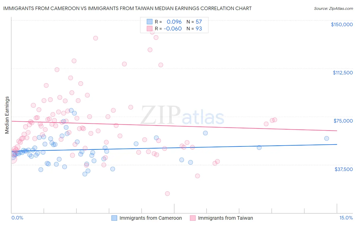 Immigrants from Cameroon vs Immigrants from Taiwan Median Earnings