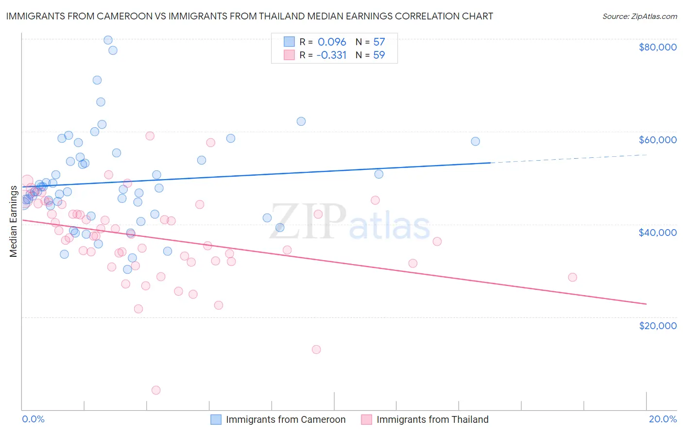 Immigrants from Cameroon vs Immigrants from Thailand Median Earnings