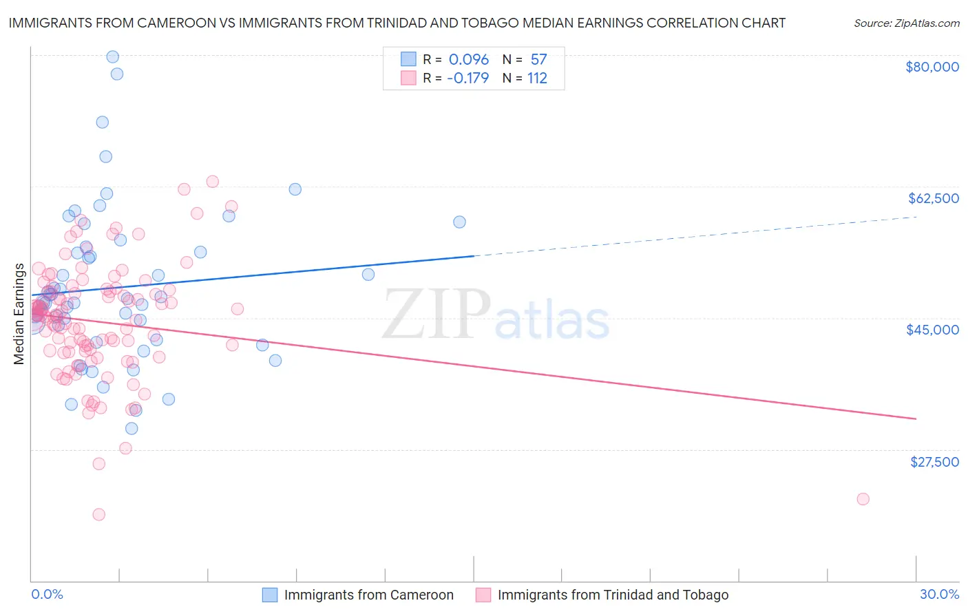 Immigrants from Cameroon vs Immigrants from Trinidad and Tobago Median Earnings