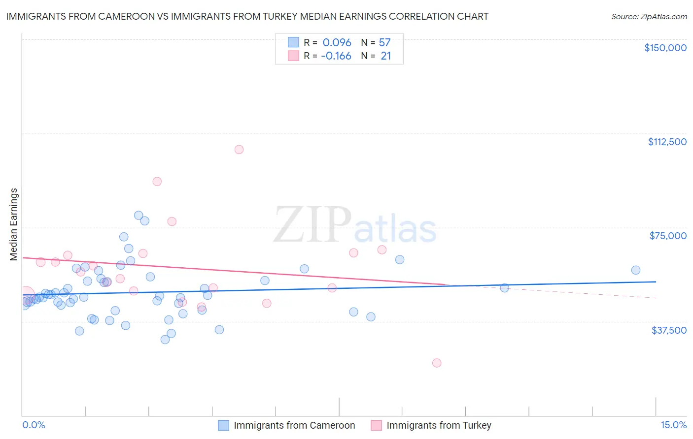 Immigrants from Cameroon vs Immigrants from Turkey Median Earnings