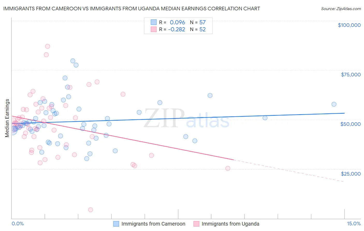 Immigrants from Cameroon vs Immigrants from Uganda Median Earnings