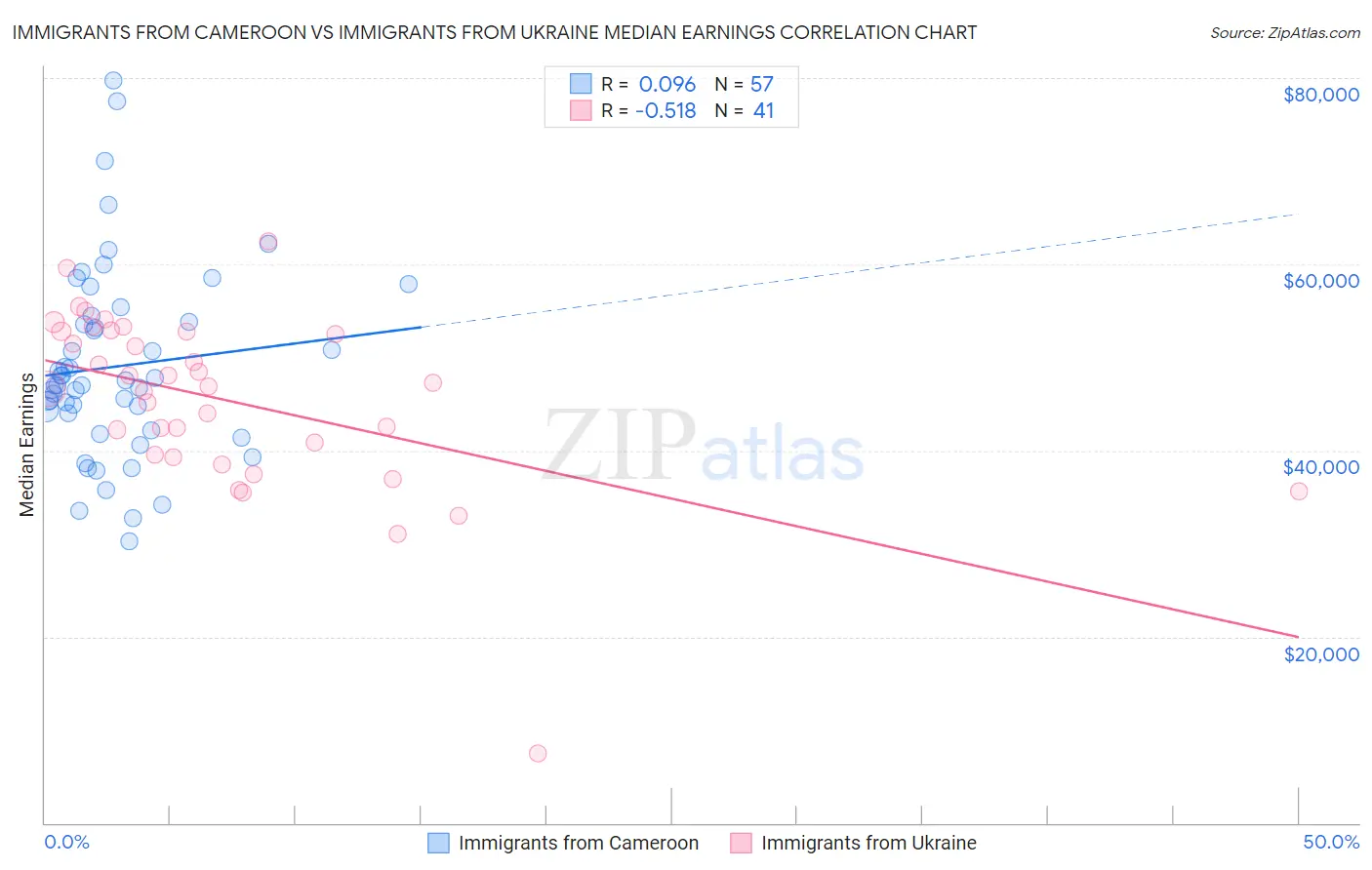 Immigrants from Cameroon vs Immigrants from Ukraine Median Earnings