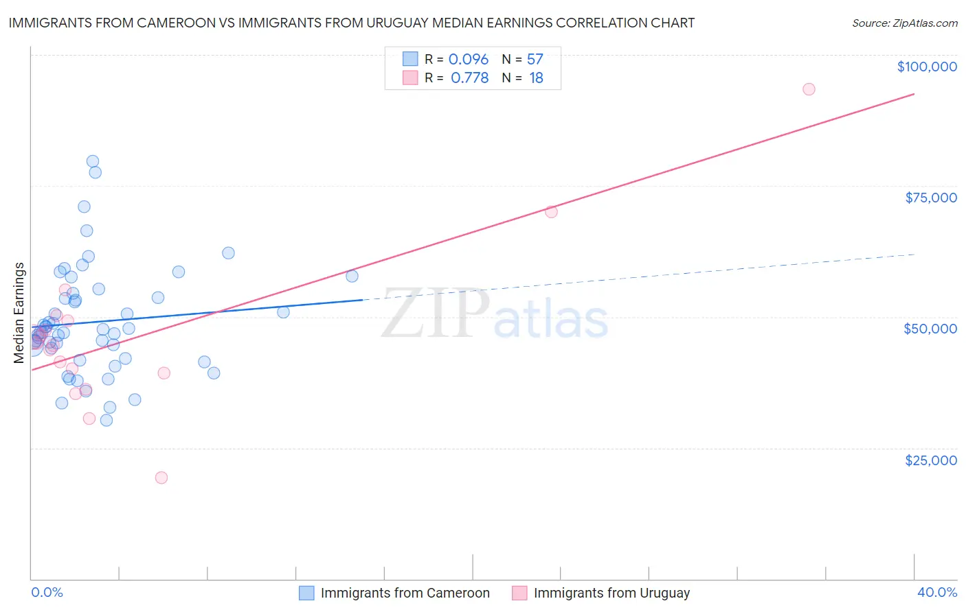 Immigrants from Cameroon vs Immigrants from Uruguay Median Earnings