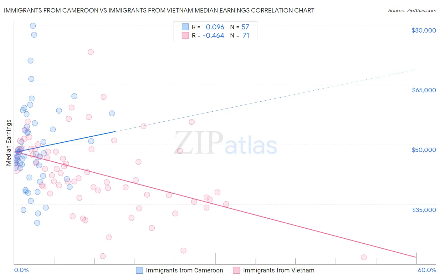 Immigrants from Cameroon vs Immigrants from Vietnam Median Earnings