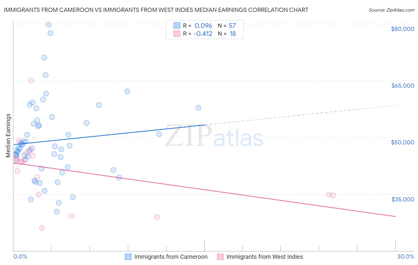 Immigrants from Cameroon vs Immigrants from West Indies Median Earnings
