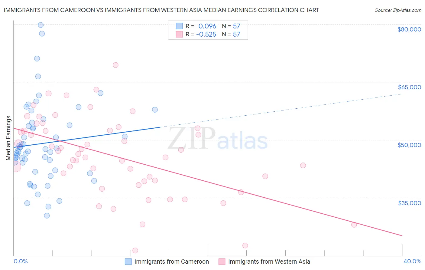 Immigrants from Cameroon vs Immigrants from Western Asia Median Earnings