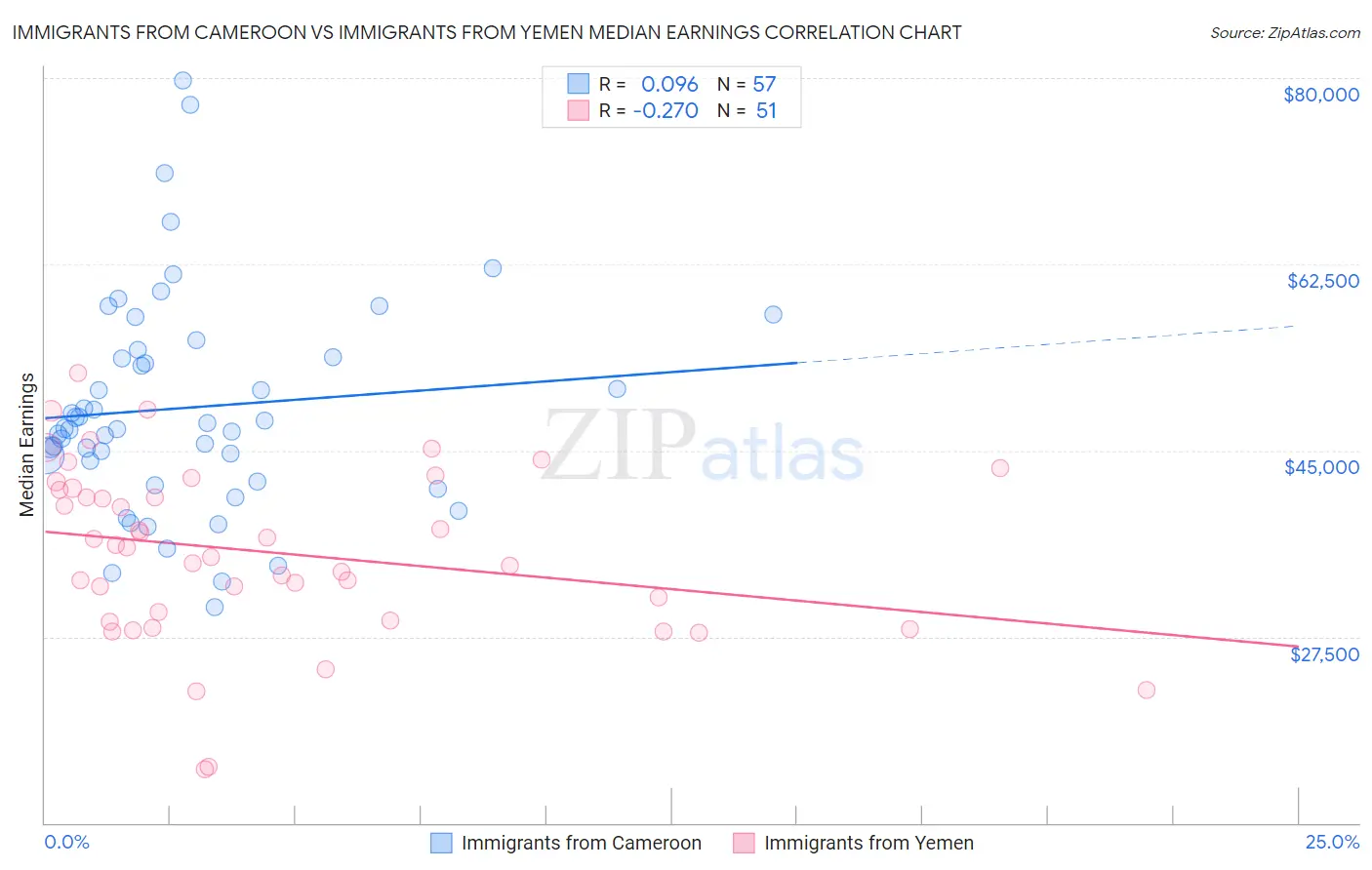 Immigrants from Cameroon vs Immigrants from Yemen Median Earnings