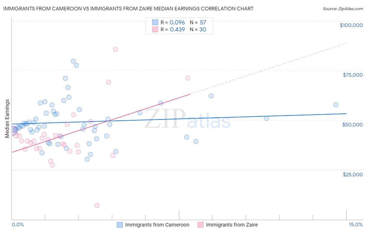 Immigrants from Cameroon vs Immigrants from Zaire Median Earnings