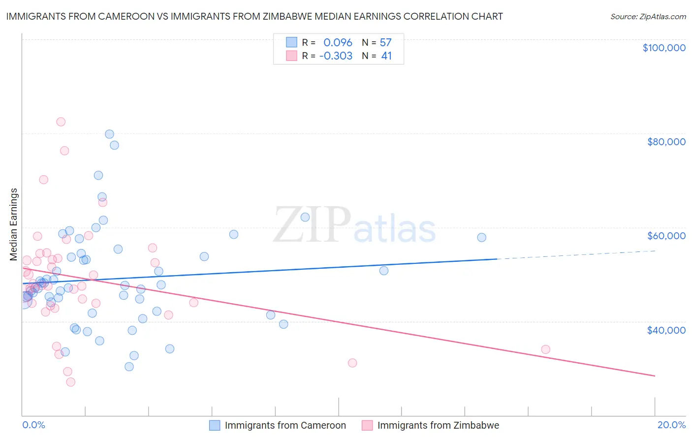 Immigrants from Cameroon vs Immigrants from Zimbabwe Median Earnings