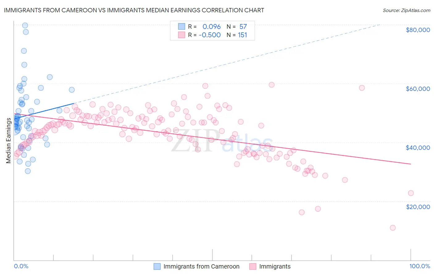 Immigrants from Cameroon vs Immigrants Median Earnings