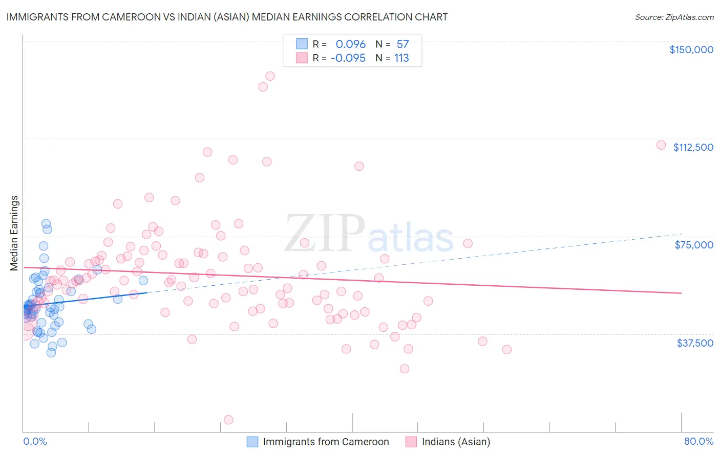 Immigrants from Cameroon vs Indian (Asian) Median Earnings