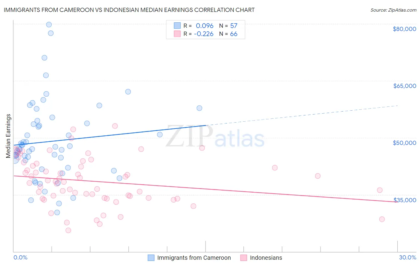 Immigrants from Cameroon vs Indonesian Median Earnings