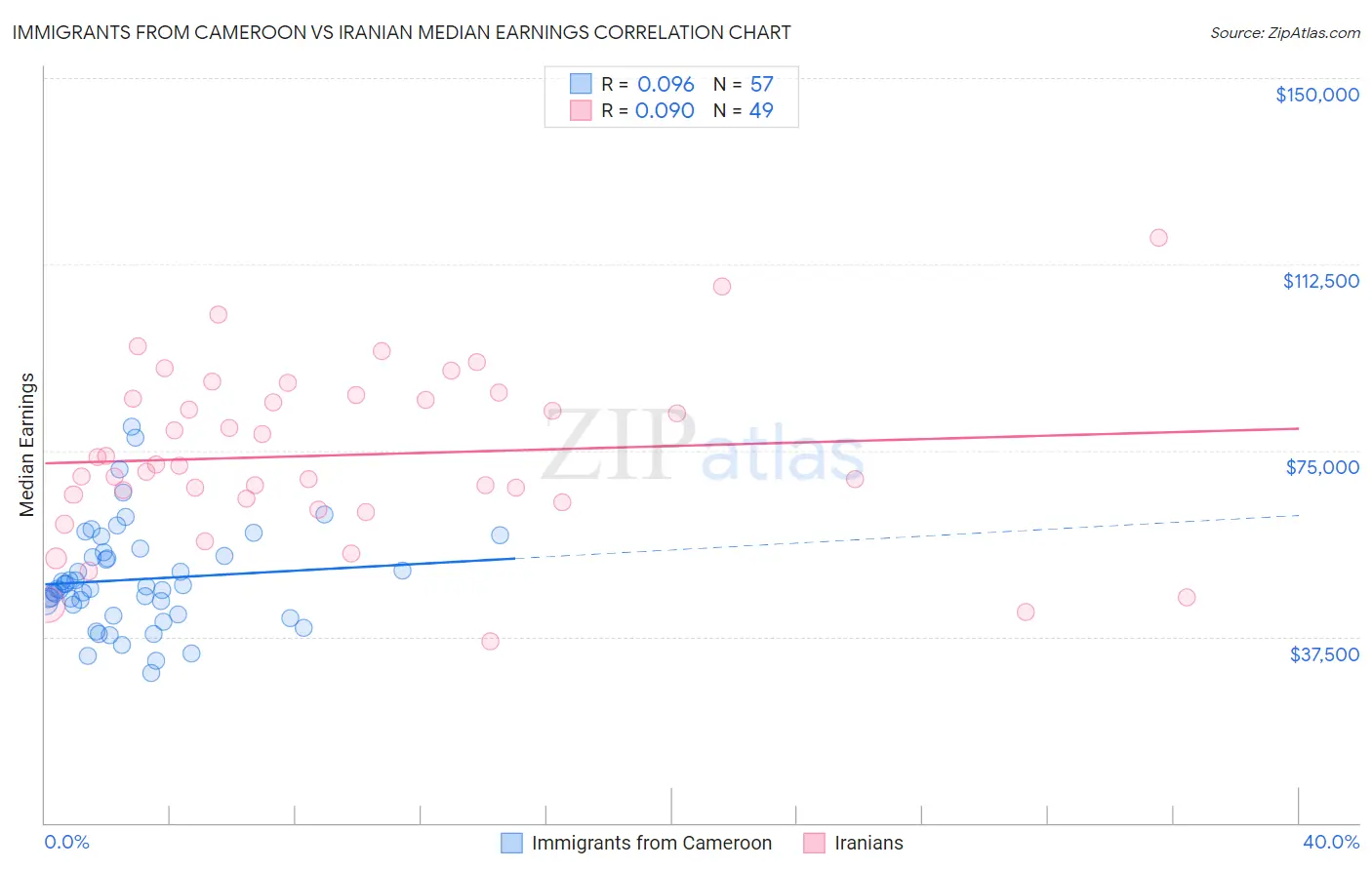 Immigrants from Cameroon vs Iranian Median Earnings