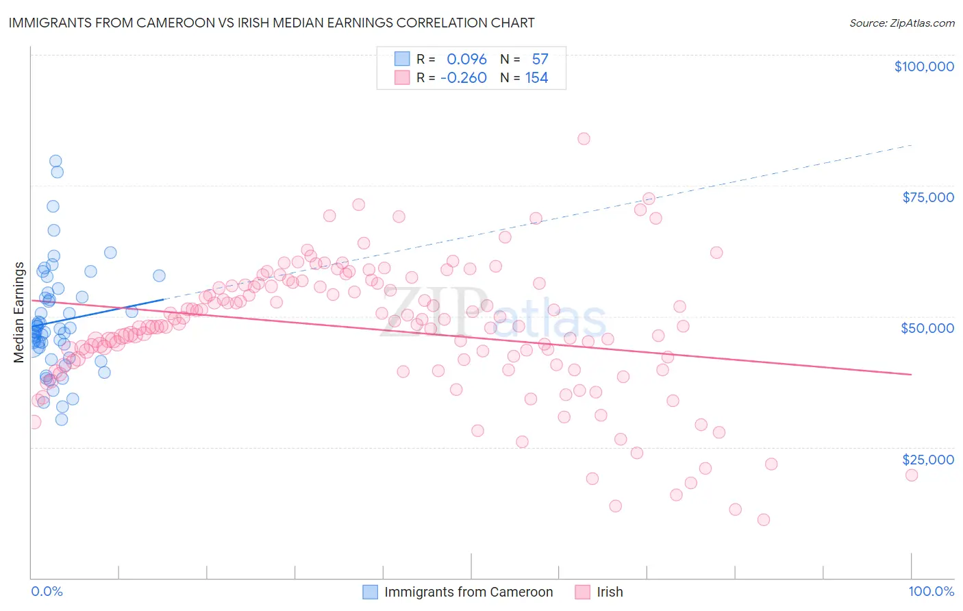 Immigrants from Cameroon vs Irish Median Earnings