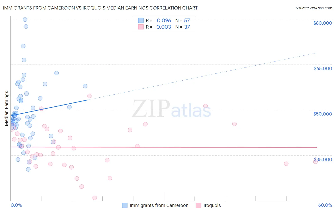 Immigrants from Cameroon vs Iroquois Median Earnings