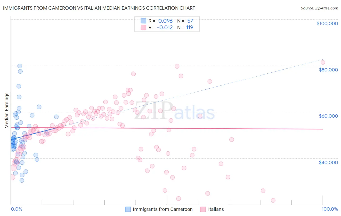 Immigrants from Cameroon vs Italian Median Earnings