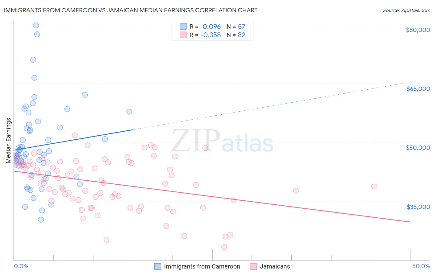 Immigrants from Cameroon vs Jamaican Median Earnings