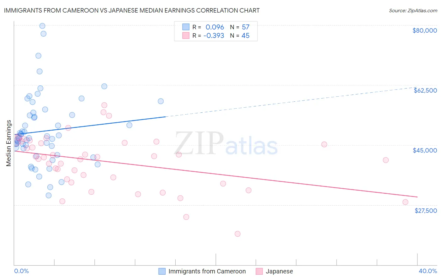Immigrants from Cameroon vs Japanese Median Earnings