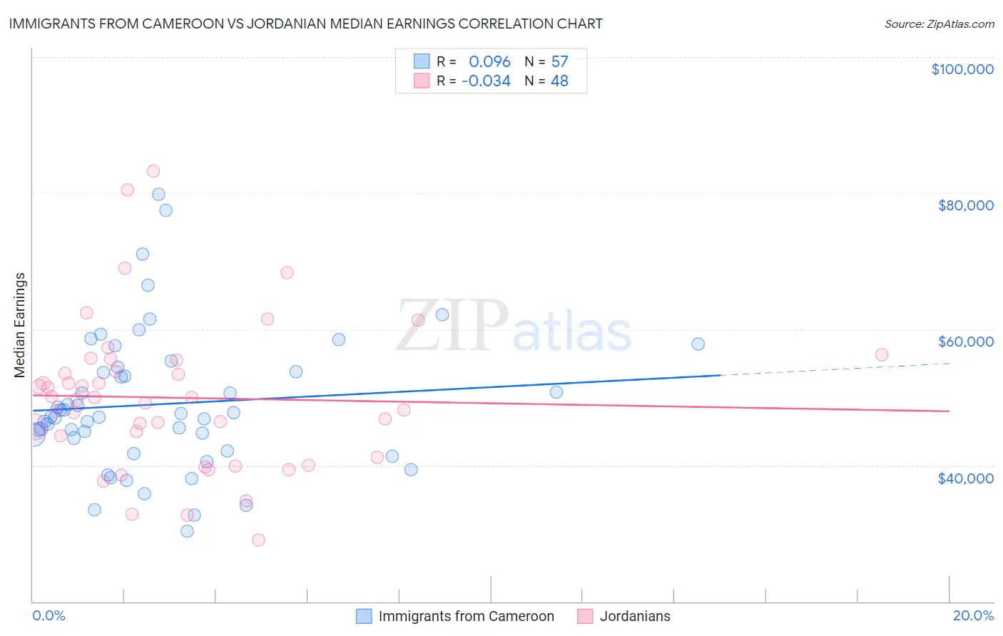 Immigrants from Cameroon vs Jordanian Median Earnings