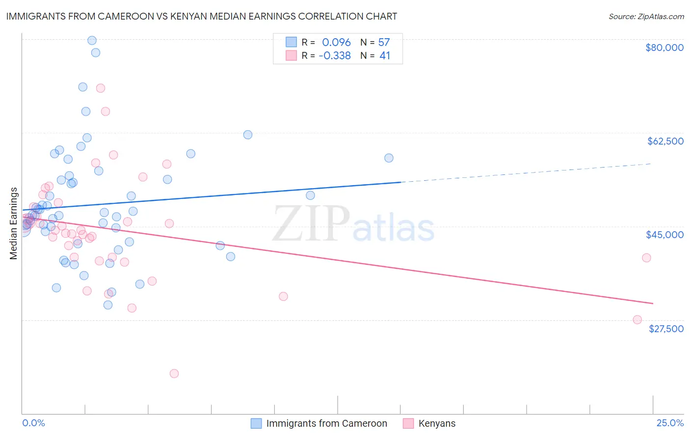 Immigrants from Cameroon vs Kenyan Median Earnings