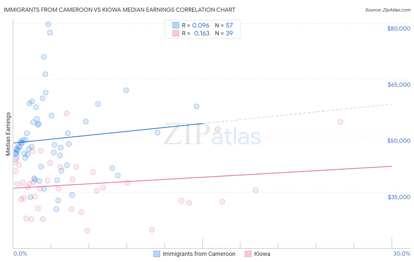 Immigrants from Cameroon vs Kiowa Median Earnings