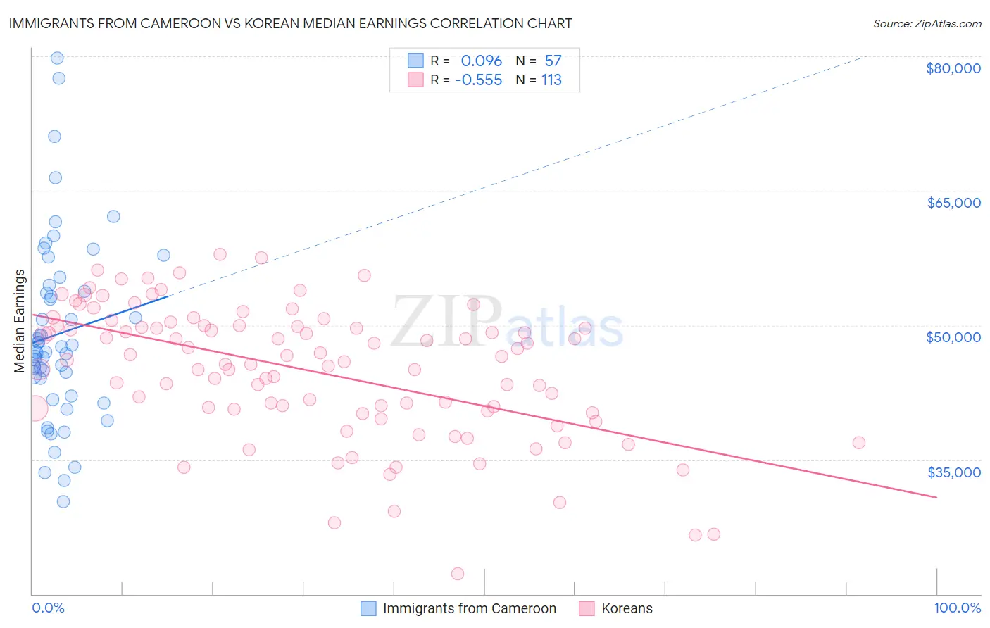 Immigrants from Cameroon vs Korean Median Earnings