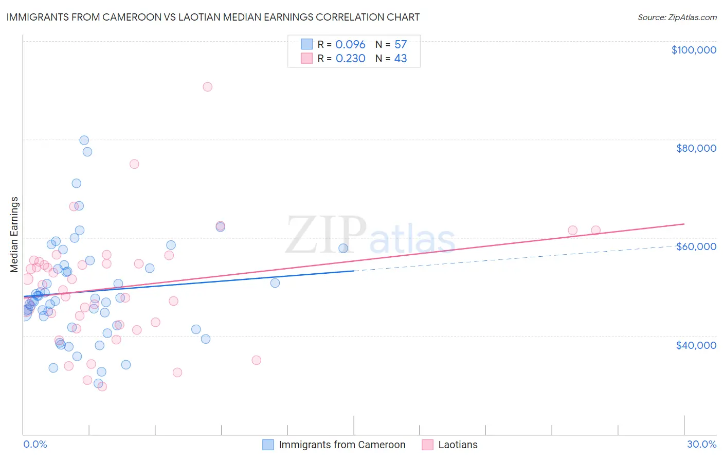 Immigrants from Cameroon vs Laotian Median Earnings