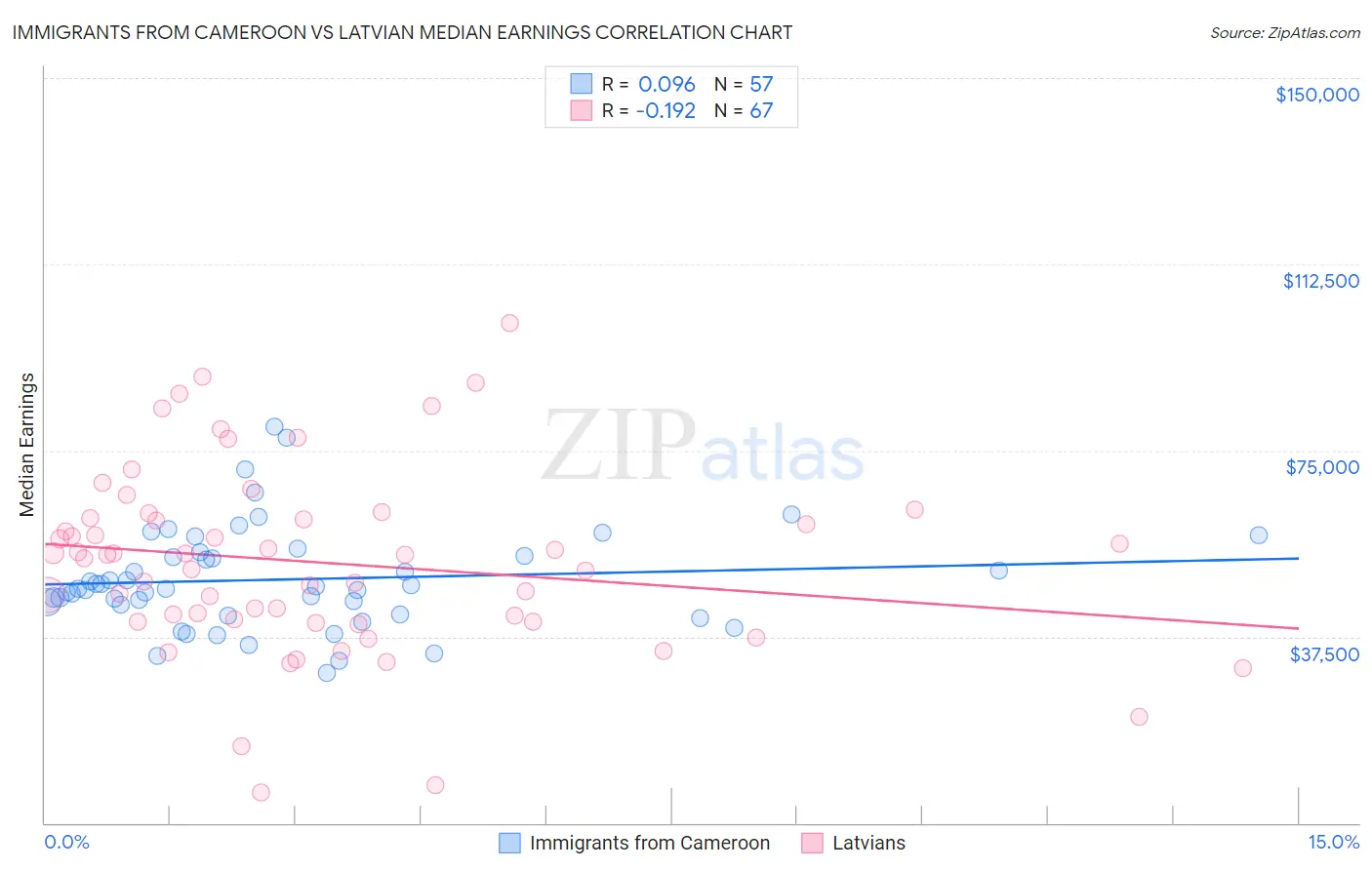 Immigrants from Cameroon vs Latvian Median Earnings