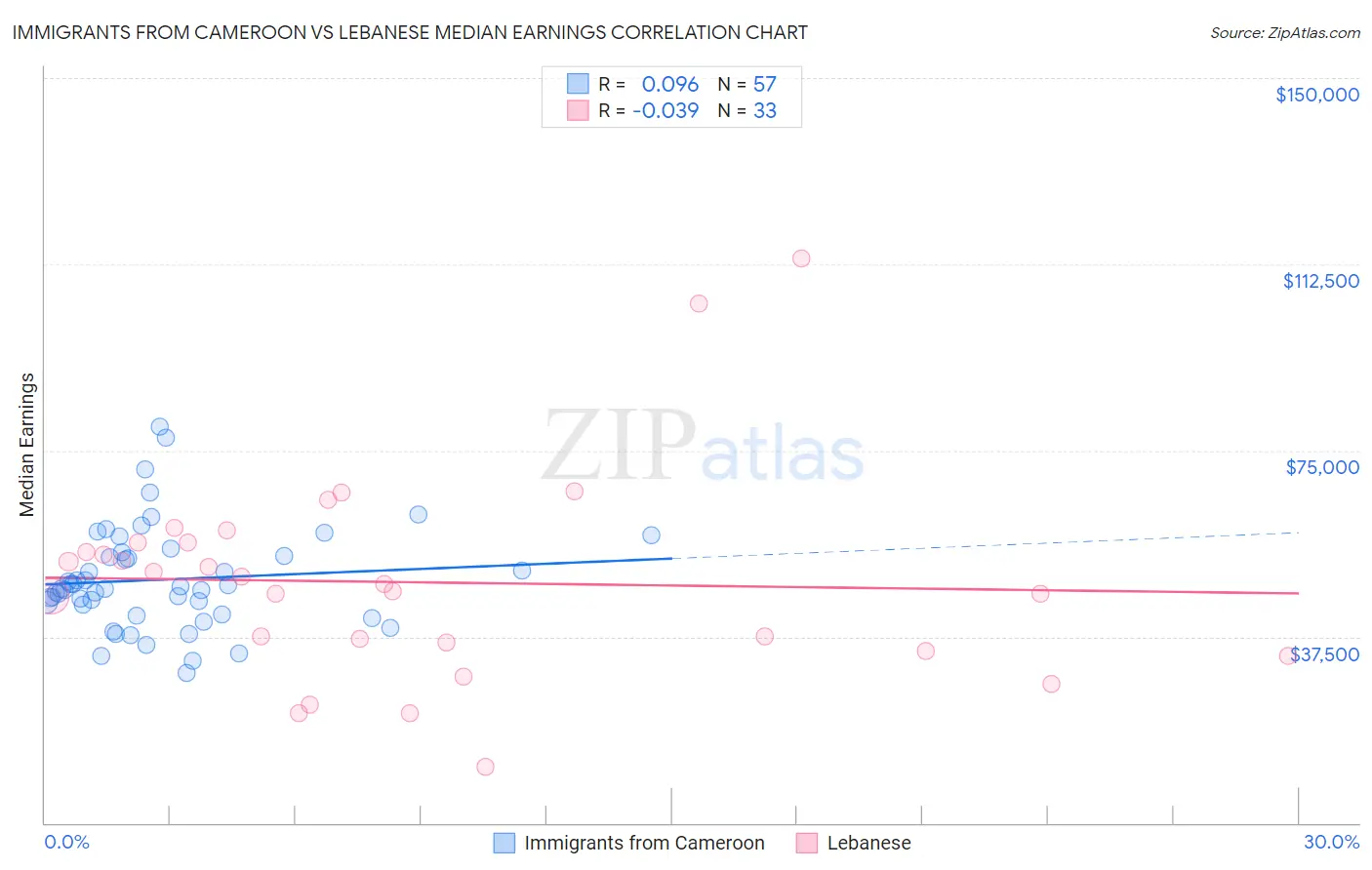 Immigrants from Cameroon vs Lebanese Median Earnings
